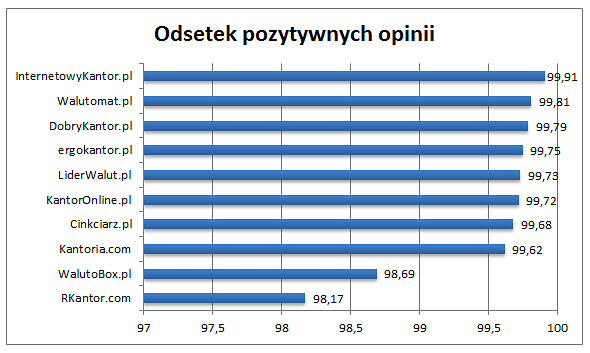 Opracowanie własne na podstawie danych portalu Opineo.pl. Stan na 19 września 2016 roku.